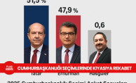 bCumhurbaşkanlığı Yarışında Kıyasıya Rekabet: Tatar %51,5  Erhürman %47,9/b