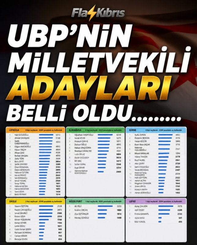 UBP’de milletvekili adayları ve sıralamaları seçiminde oylar açıklandı